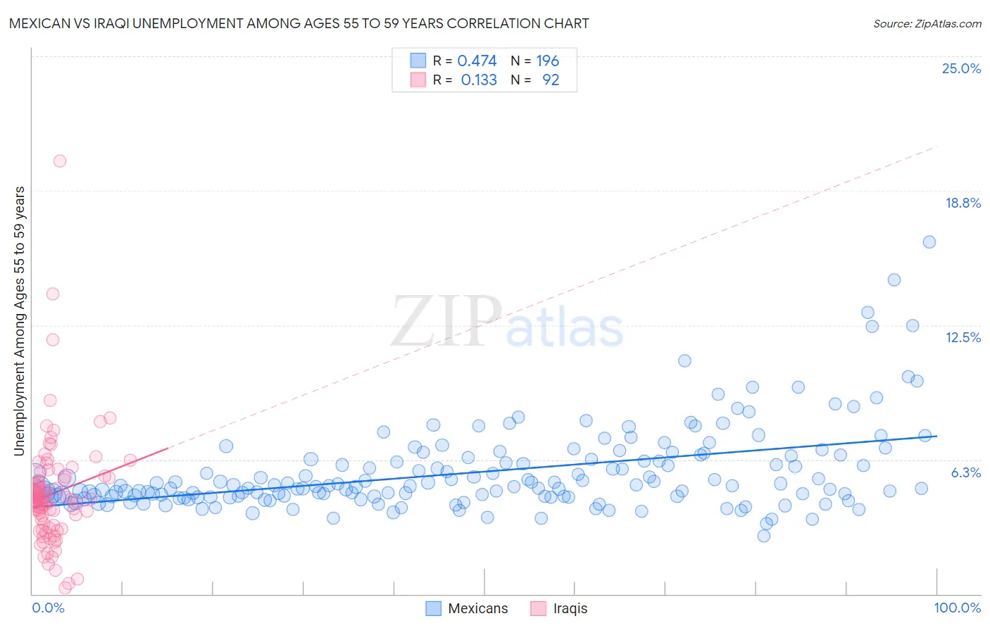 Mexican vs Iraqi Unemployment Among Ages 55 to 59 years