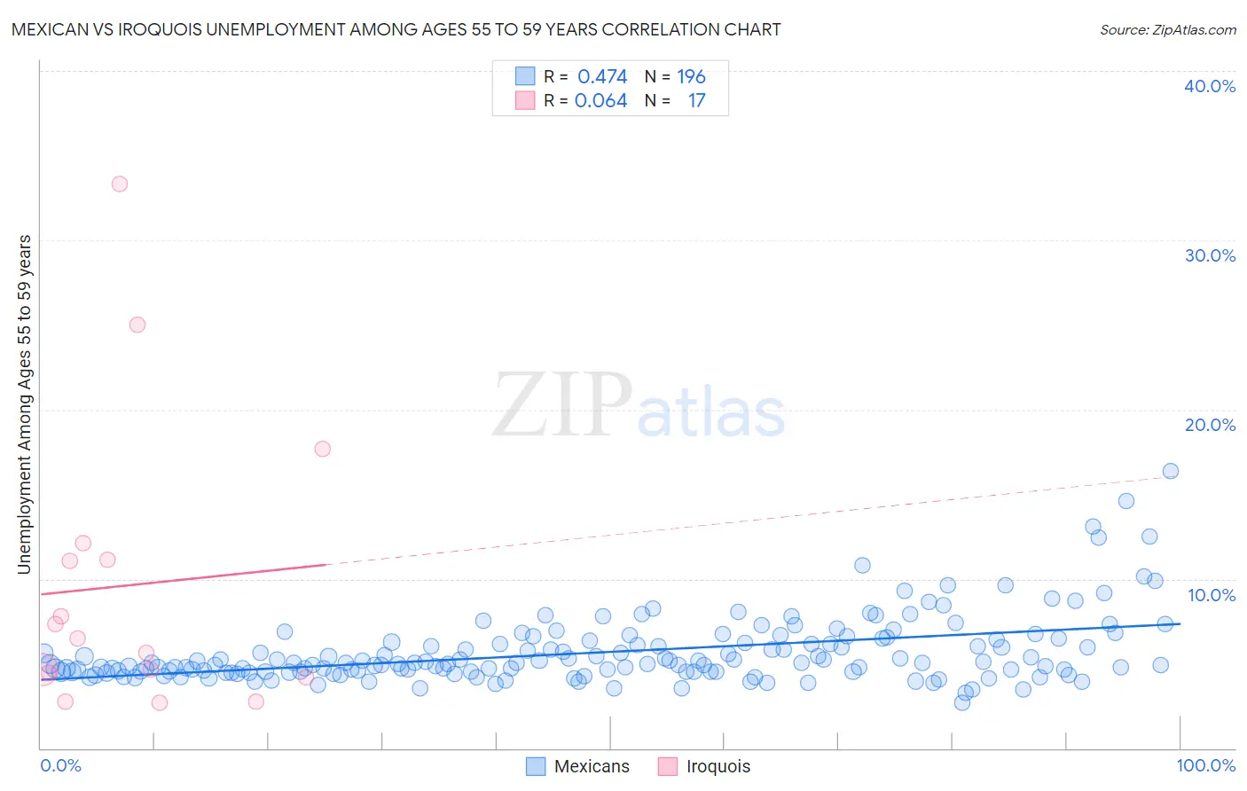 Mexican vs Iroquois Unemployment Among Ages 55 to 59 years