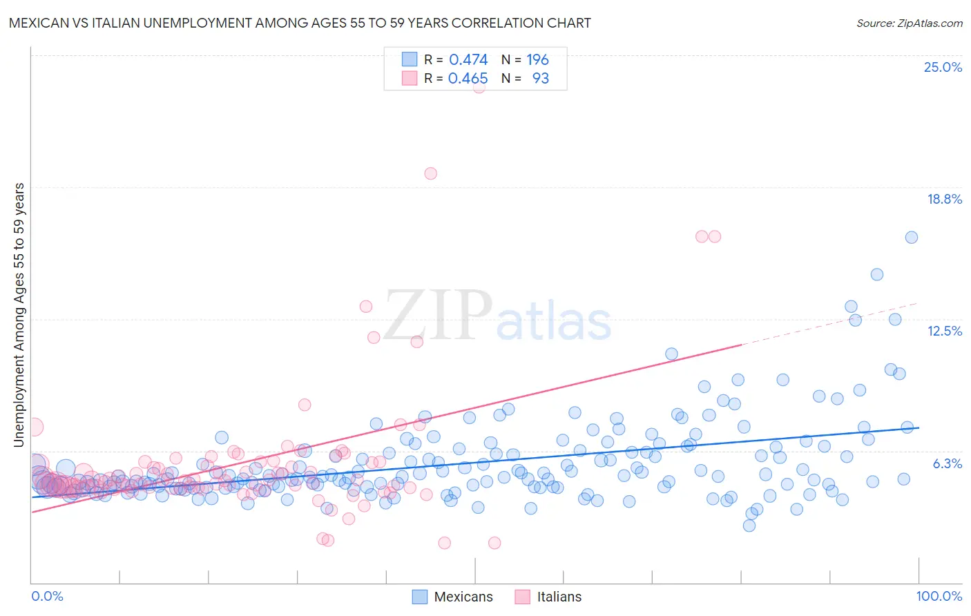 Mexican vs Italian Unemployment Among Ages 55 to 59 years