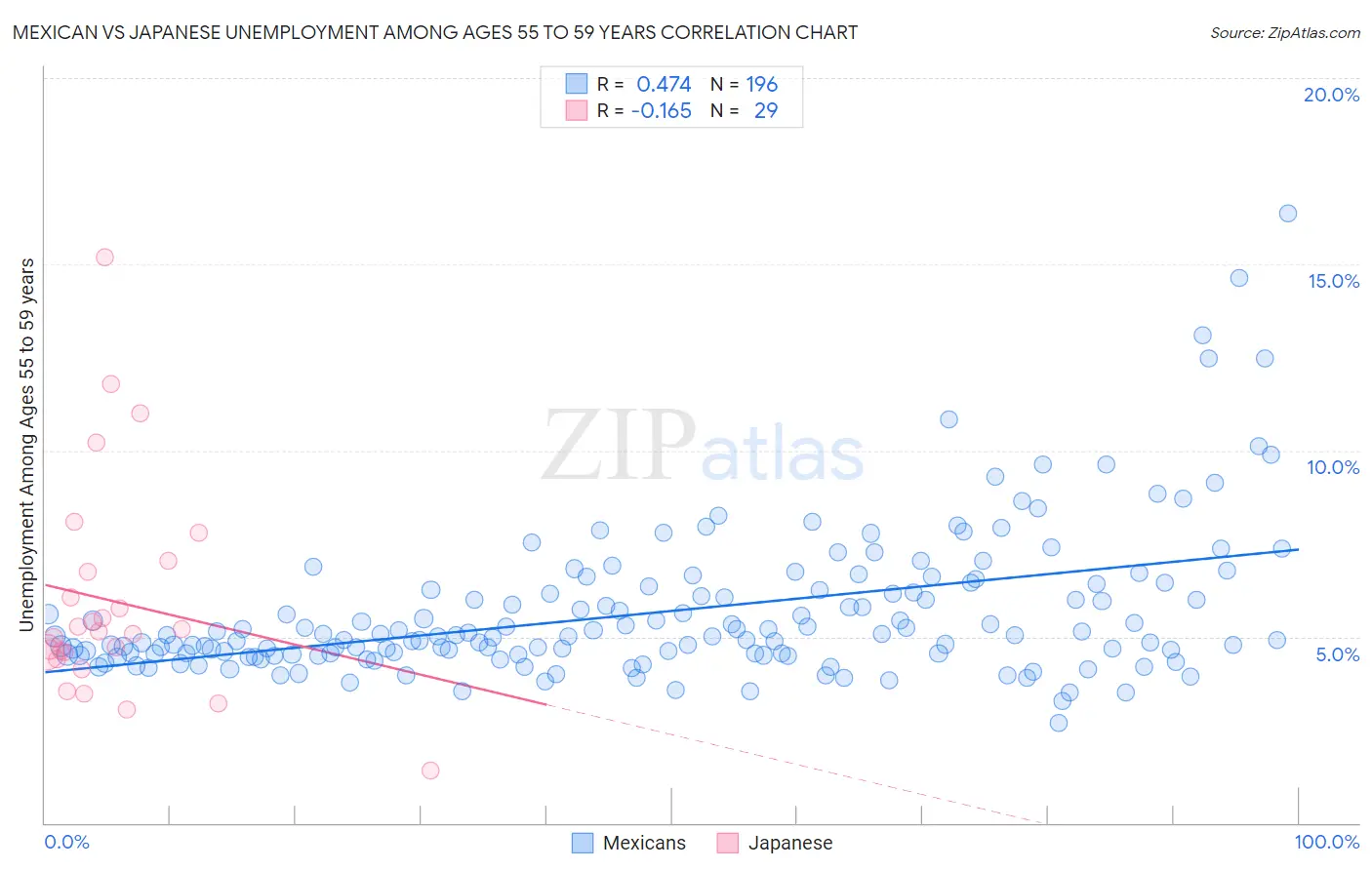 Mexican vs Japanese Unemployment Among Ages 55 to 59 years