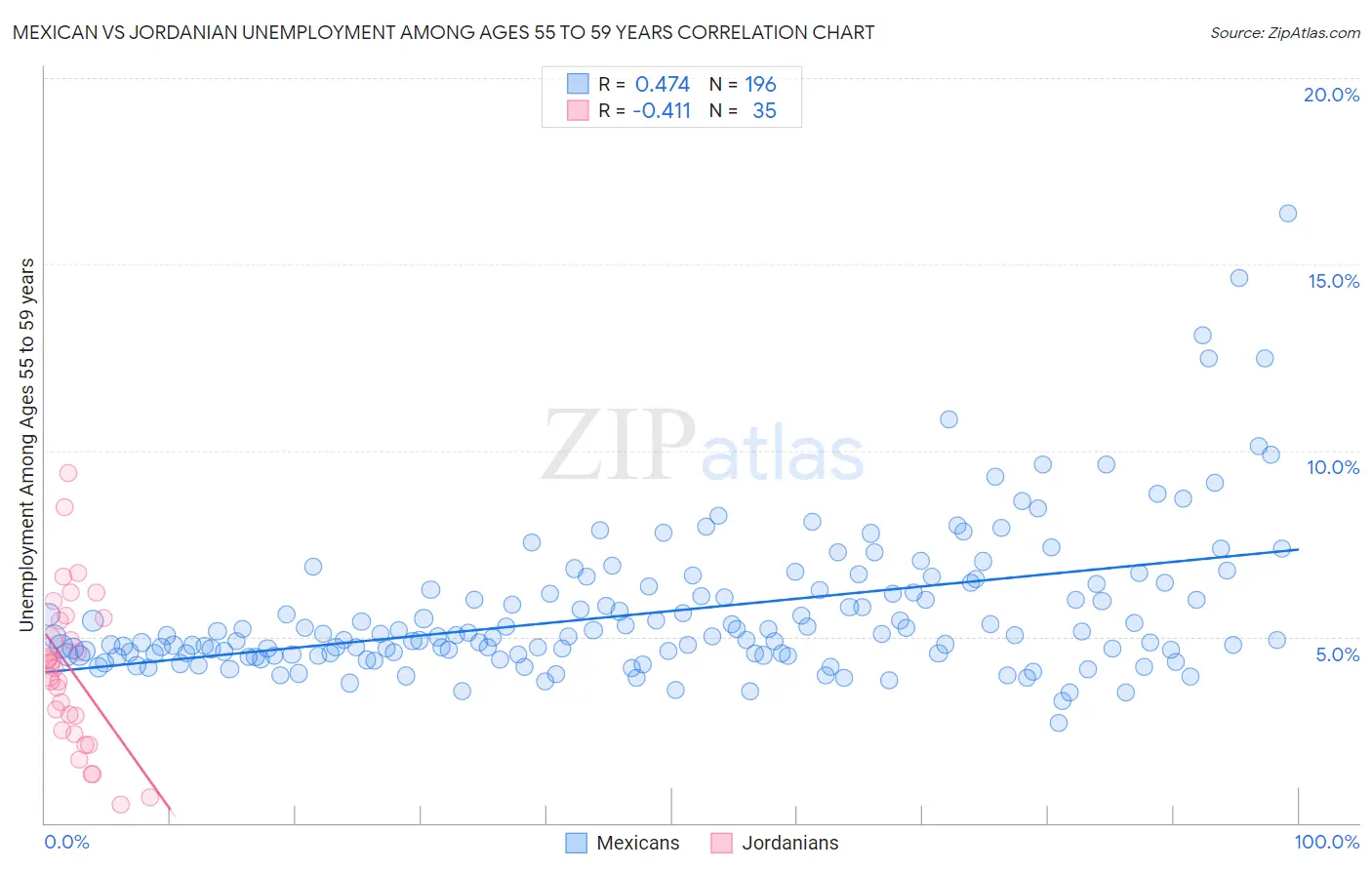 Mexican vs Jordanian Unemployment Among Ages 55 to 59 years