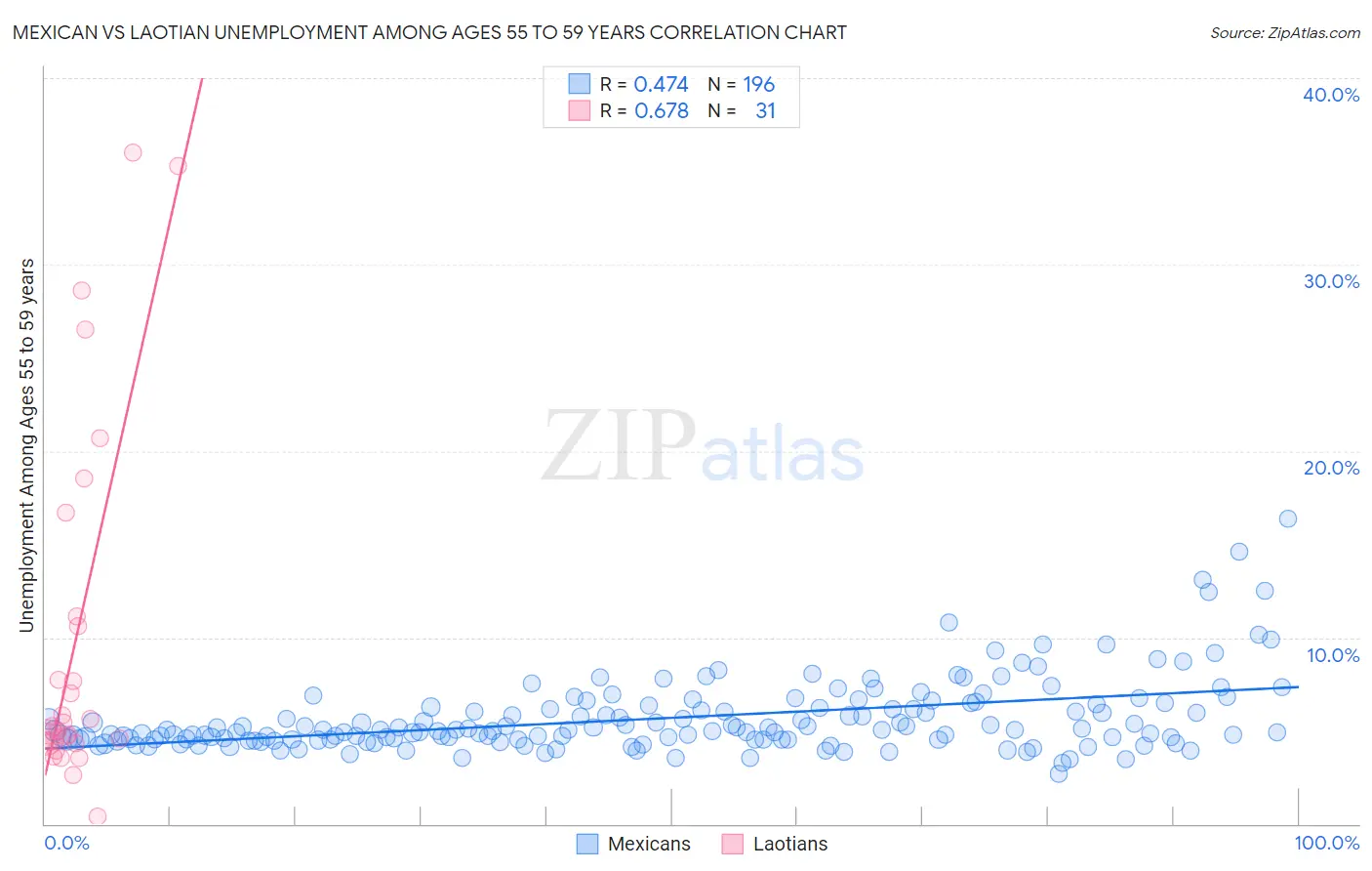Mexican vs Laotian Unemployment Among Ages 55 to 59 years