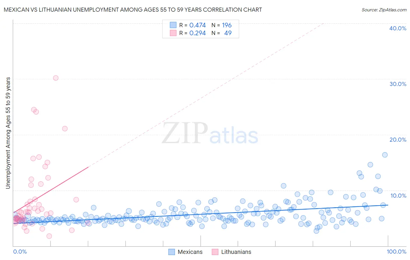 Mexican vs Lithuanian Unemployment Among Ages 55 to 59 years