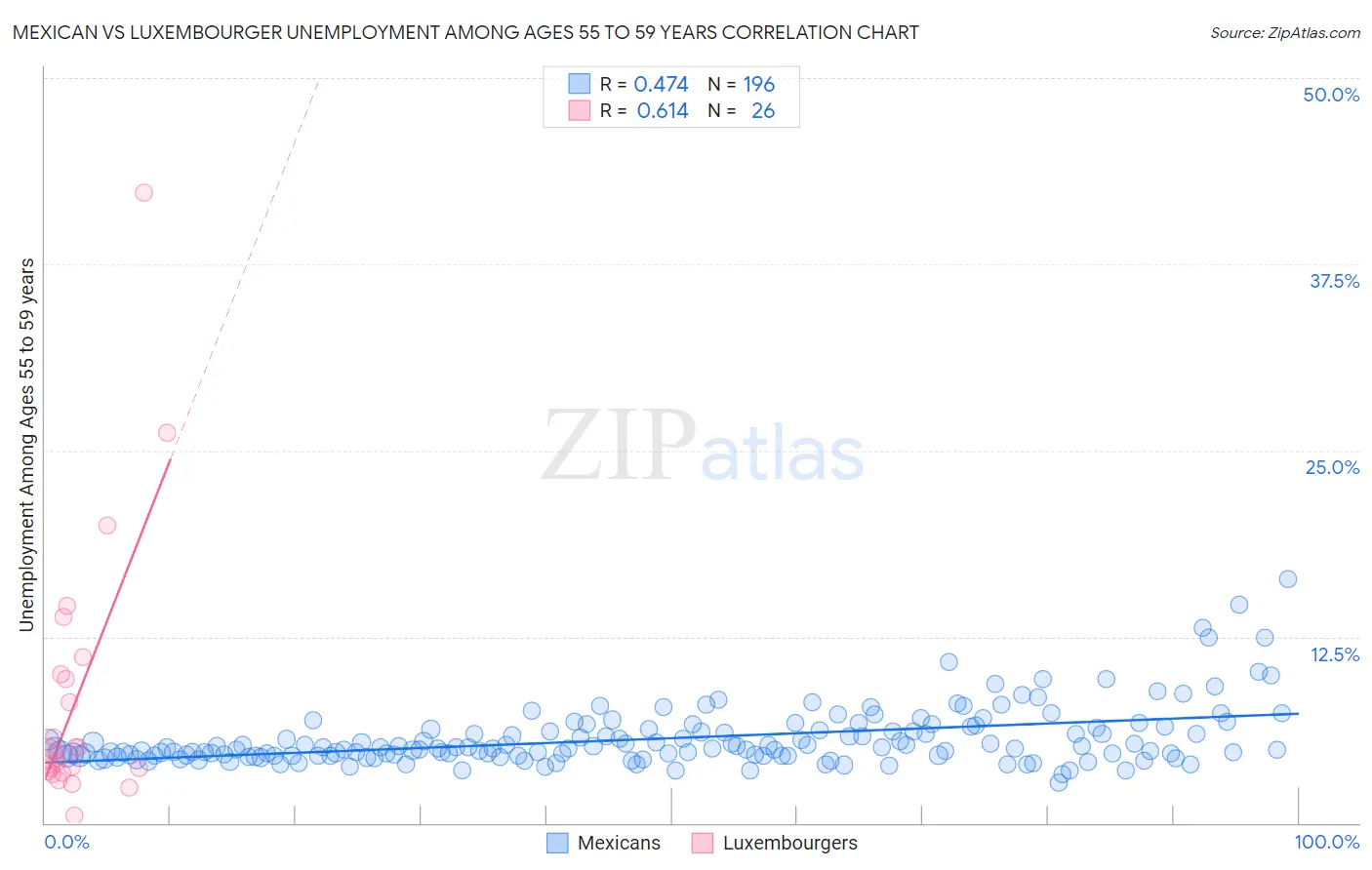 Mexican vs Luxembourger Unemployment Among Ages 55 to 59 years
