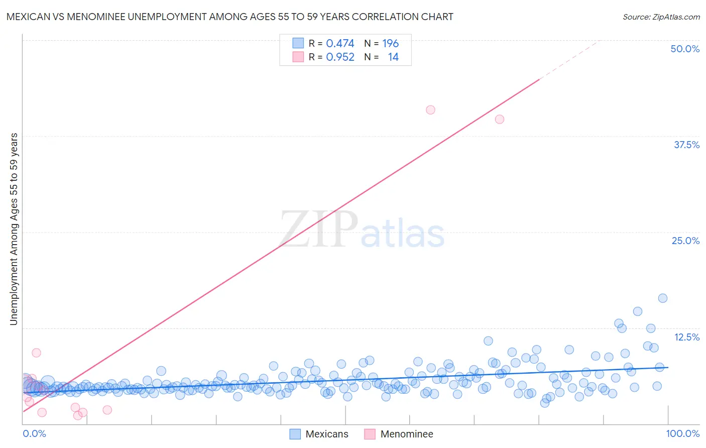 Mexican vs Menominee Unemployment Among Ages 55 to 59 years