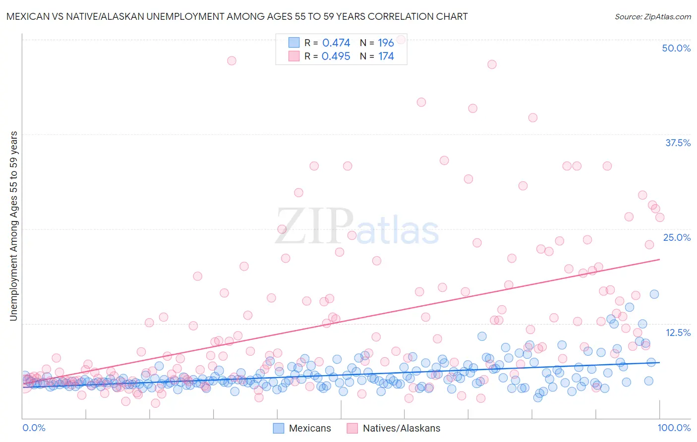 Mexican vs Native/Alaskan Unemployment Among Ages 55 to 59 years