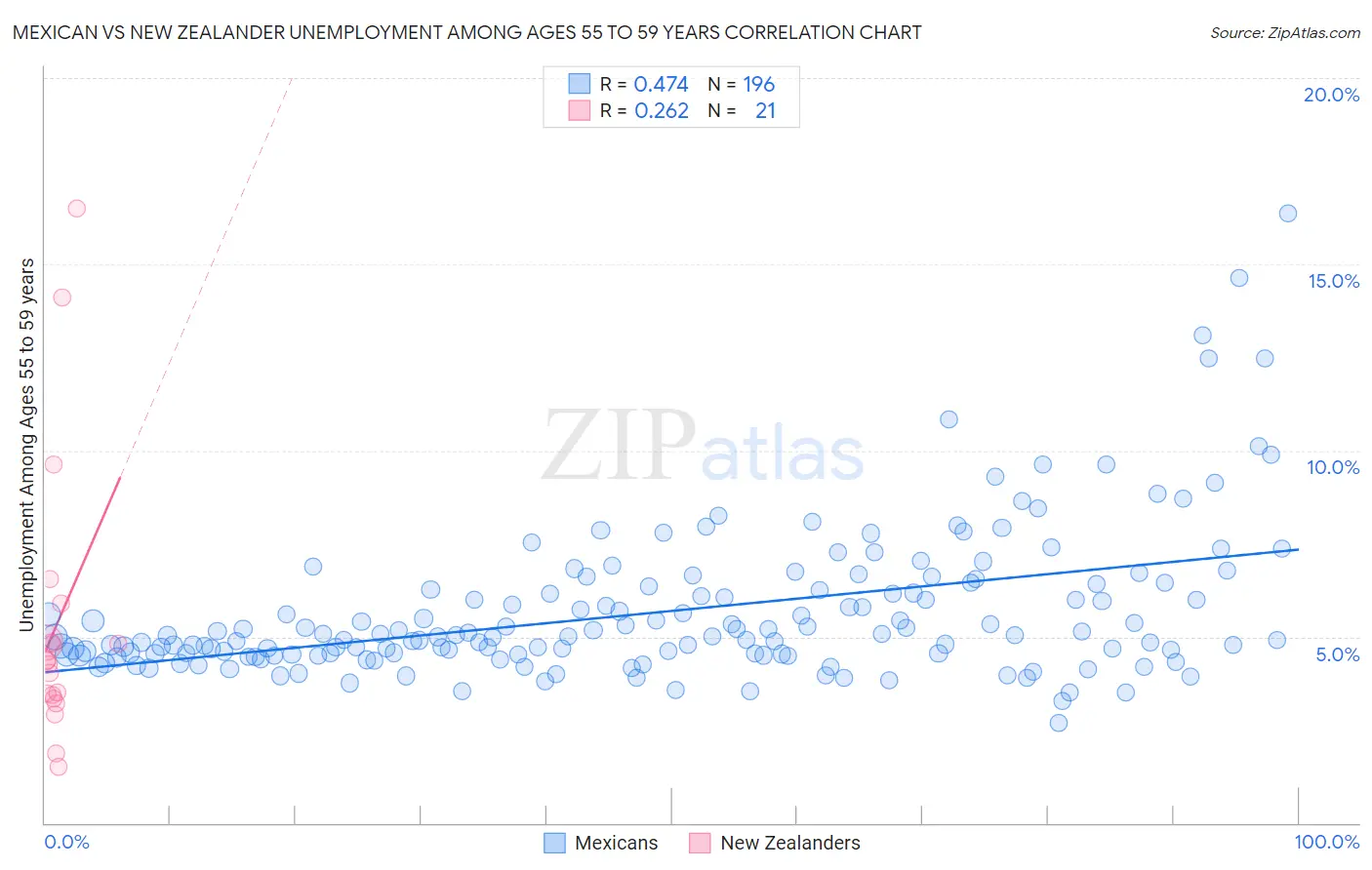 Mexican vs New Zealander Unemployment Among Ages 55 to 59 years