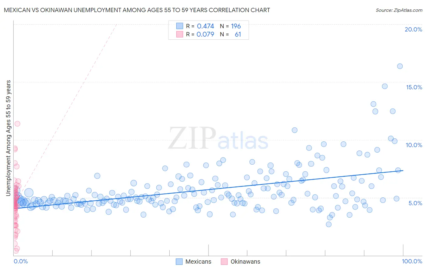 Mexican vs Okinawan Unemployment Among Ages 55 to 59 years