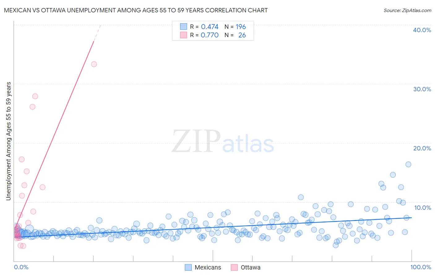 Mexican vs Ottawa Unemployment Among Ages 55 to 59 years