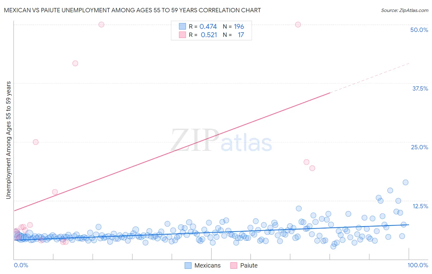 Mexican vs Paiute Unemployment Among Ages 55 to 59 years