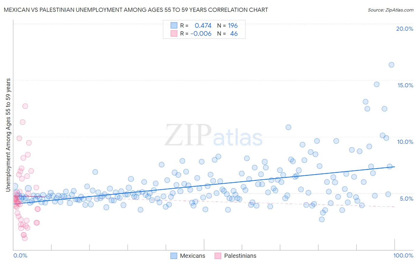 Mexican vs Palestinian Unemployment Among Ages 55 to 59 years