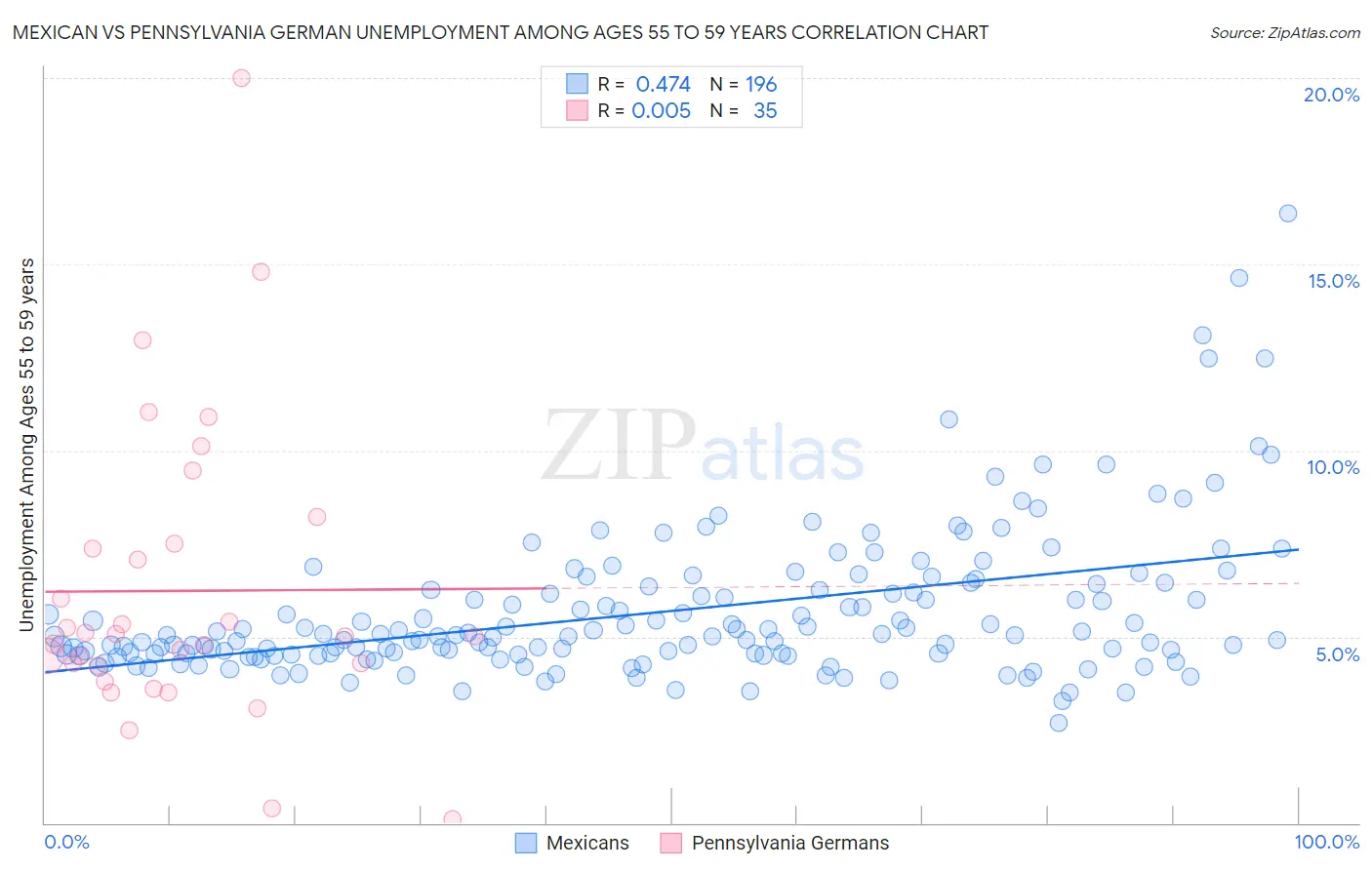 Mexican vs Pennsylvania German Unemployment Among Ages 55 to 59 years
