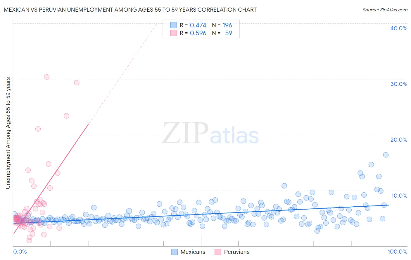 Mexican vs Peruvian Unemployment Among Ages 55 to 59 years
