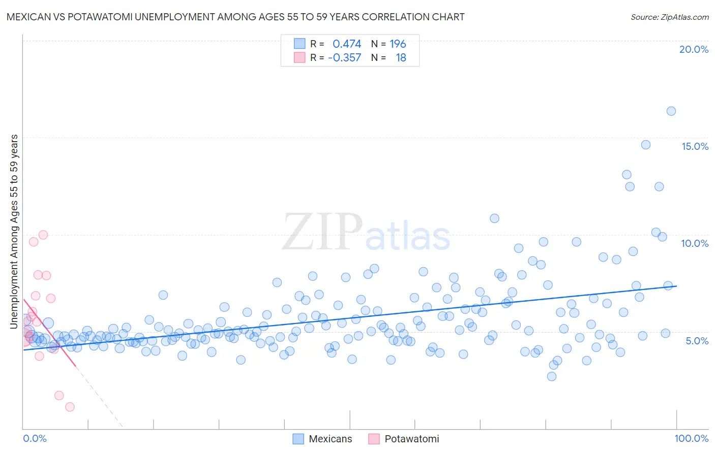 Mexican vs Potawatomi Unemployment Among Ages 55 to 59 years