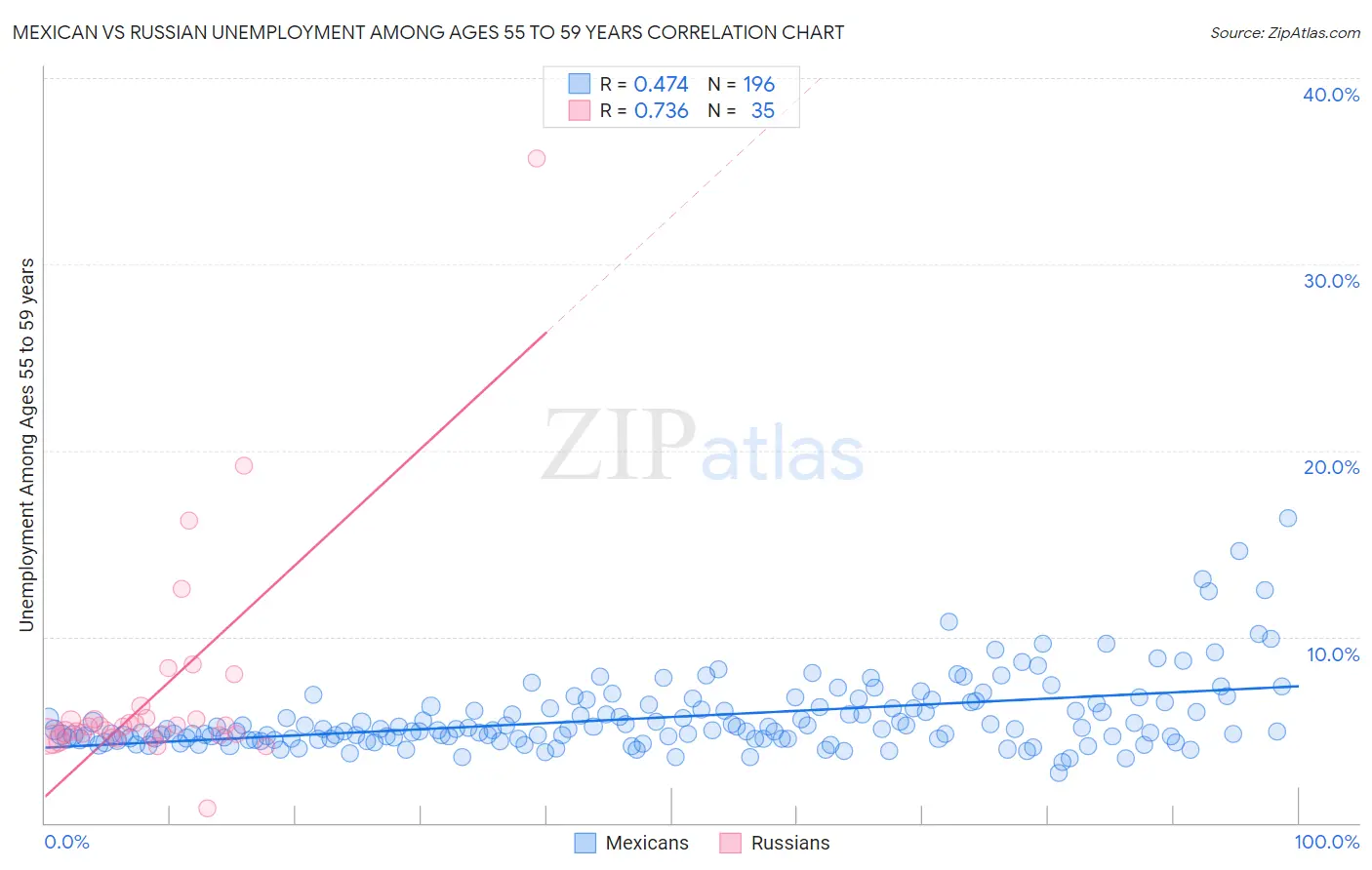 Mexican vs Russian Unemployment Among Ages 55 to 59 years