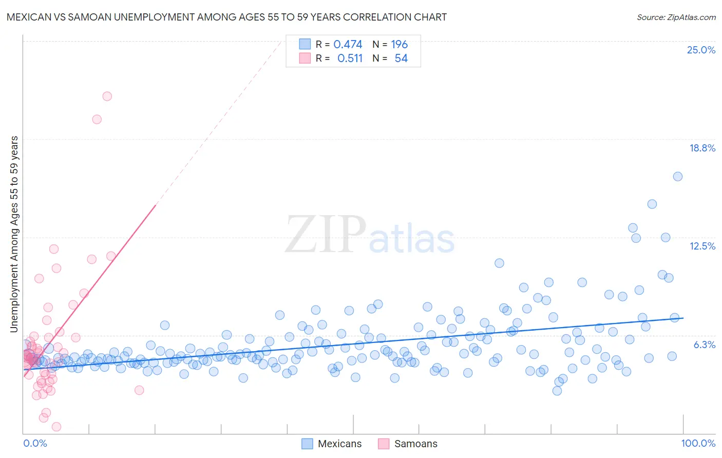 Mexican vs Samoan Unemployment Among Ages 55 to 59 years