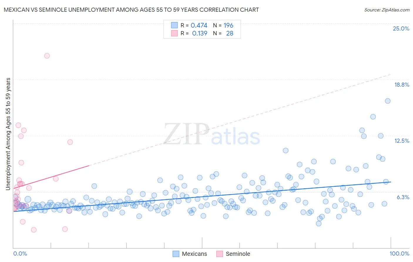 Mexican vs Seminole Unemployment Among Ages 55 to 59 years