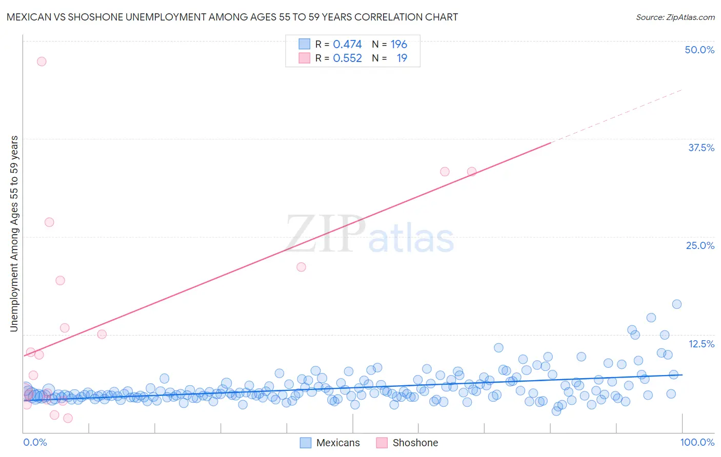 Mexican vs Shoshone Unemployment Among Ages 55 to 59 years