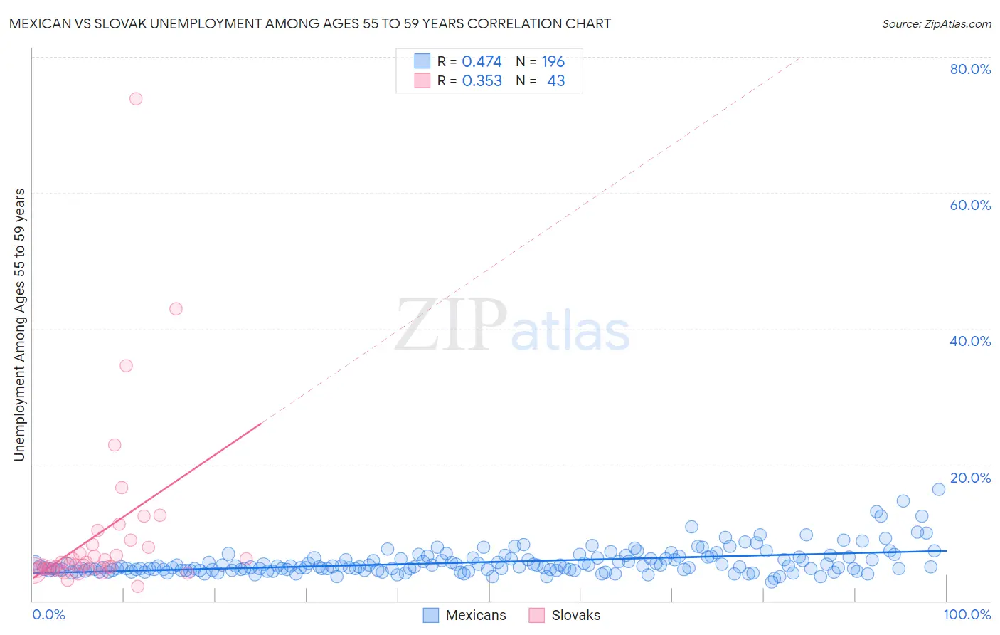 Mexican vs Slovak Unemployment Among Ages 55 to 59 years