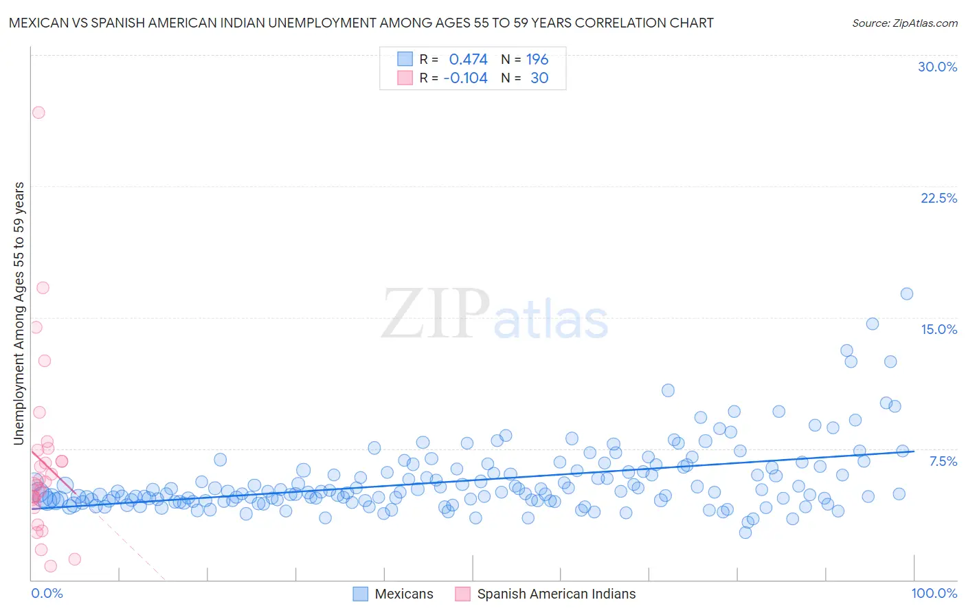 Mexican vs Spanish American Indian Unemployment Among Ages 55 to 59 years