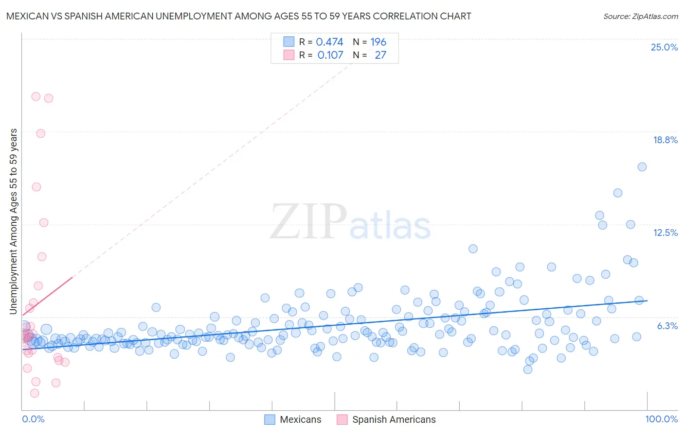 Mexican vs Spanish American Unemployment Among Ages 55 to 59 years