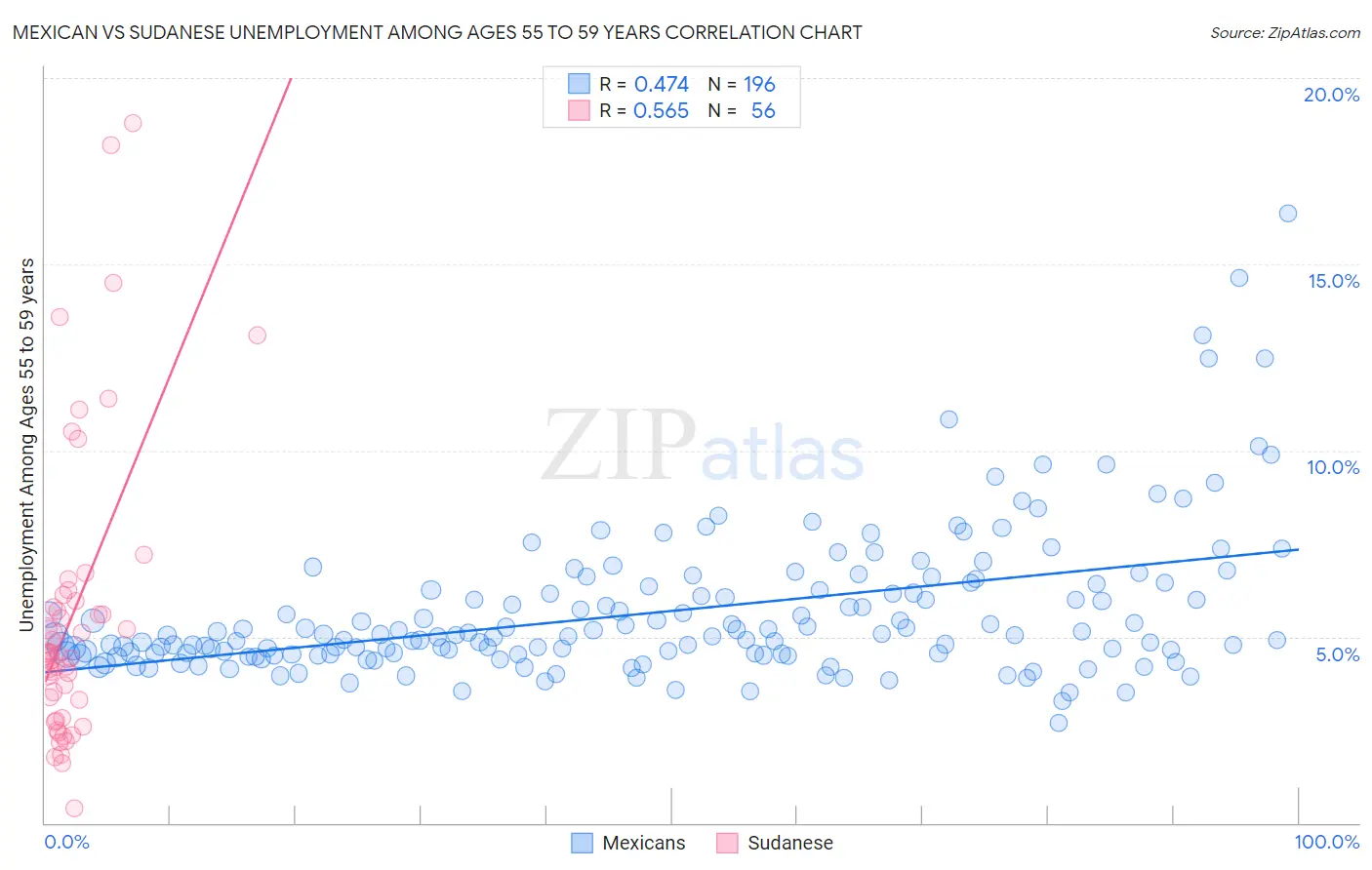 Mexican vs Sudanese Unemployment Among Ages 55 to 59 years