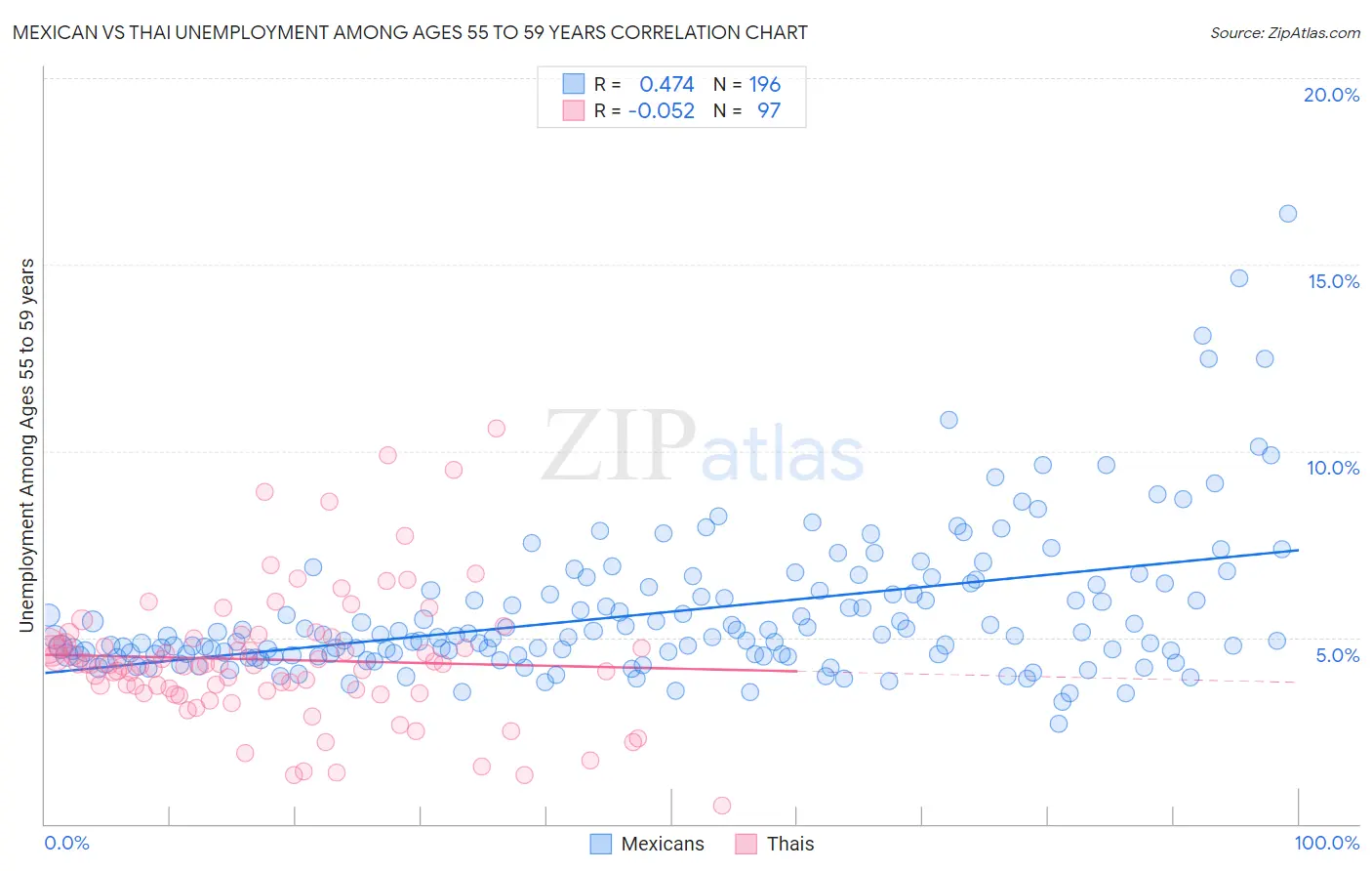 Mexican vs Thai Unemployment Among Ages 55 to 59 years