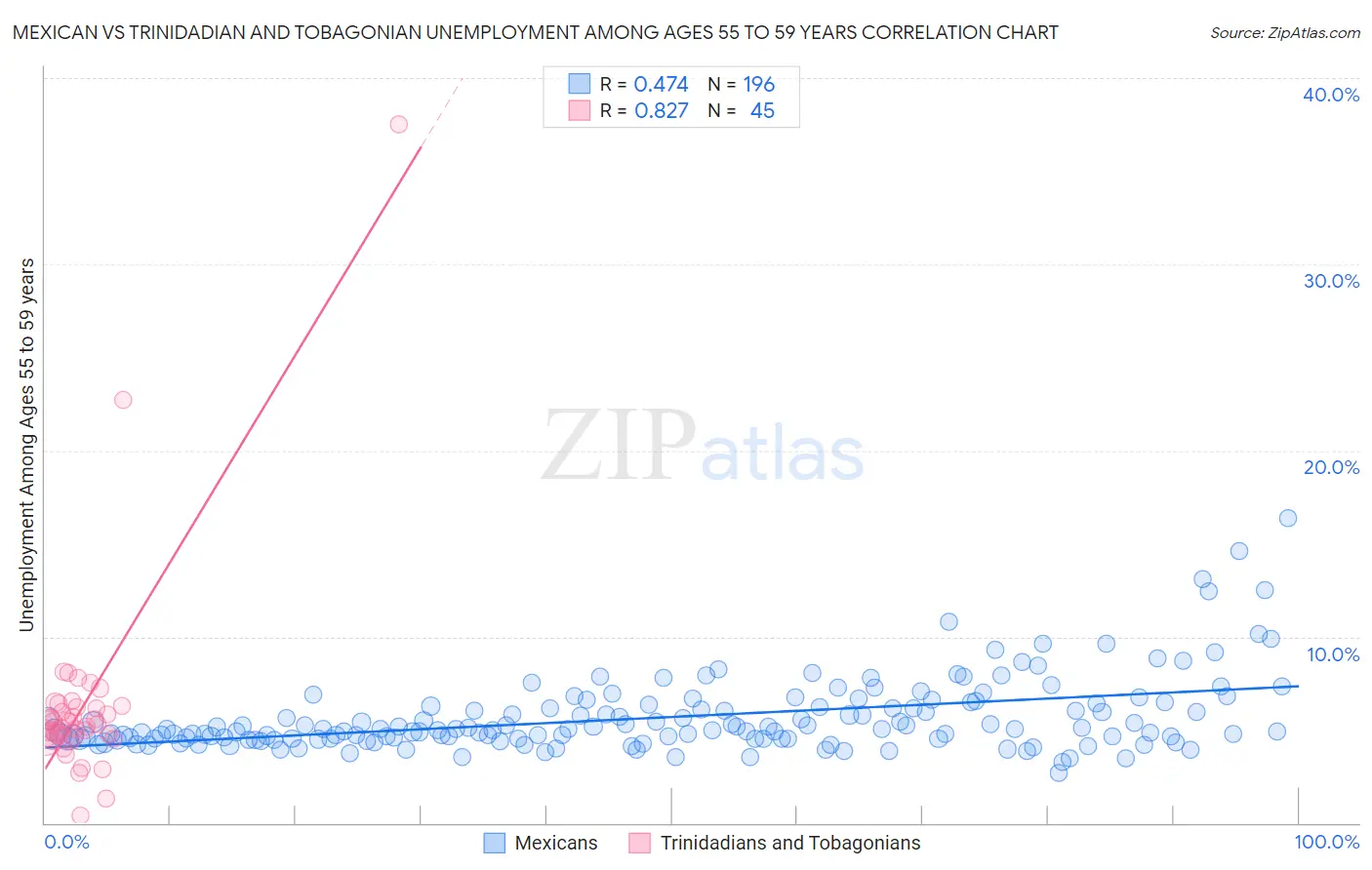 Mexican vs Trinidadian and Tobagonian Unemployment Among Ages 55 to 59 years