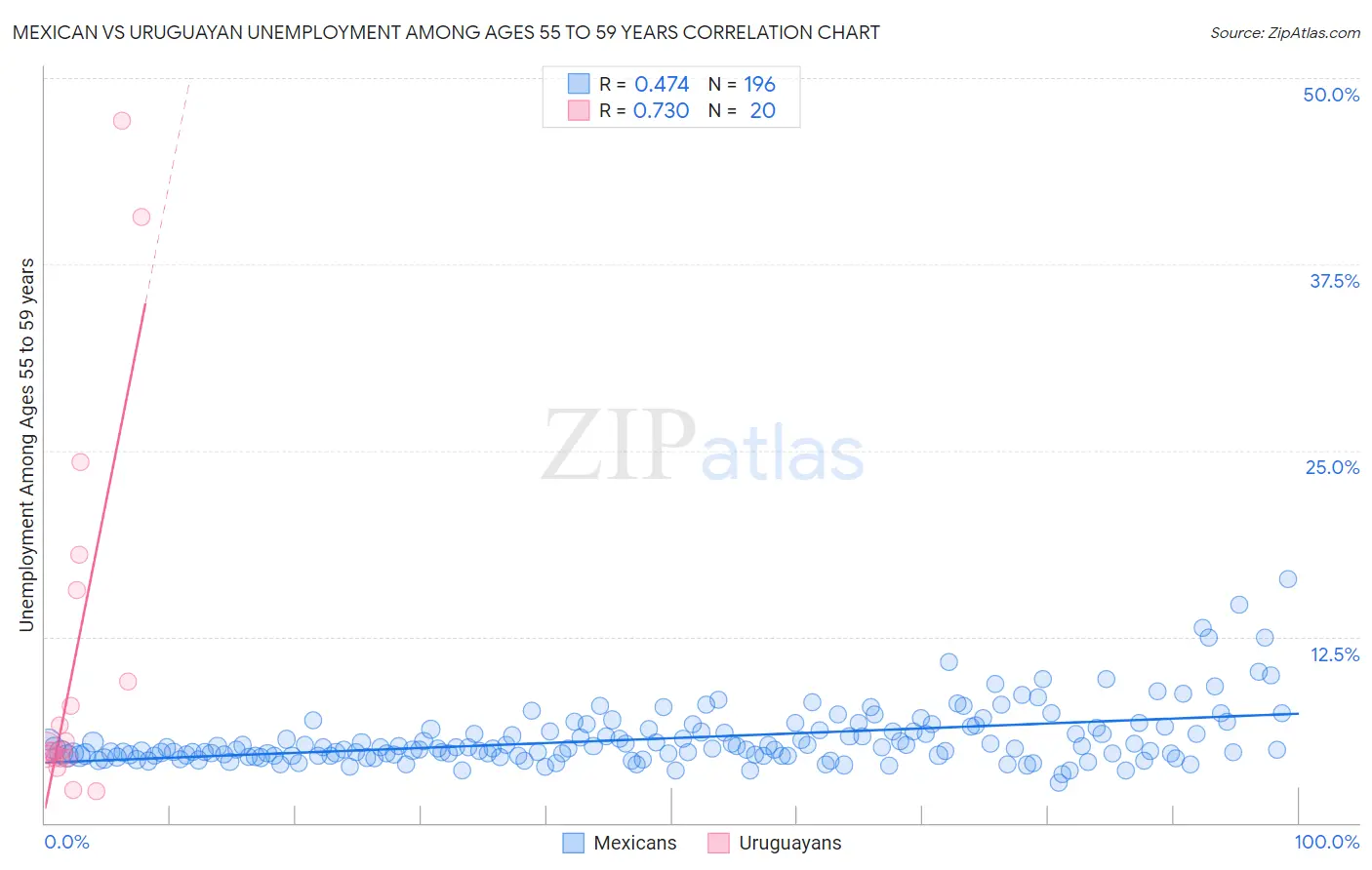 Mexican vs Uruguayan Unemployment Among Ages 55 to 59 years