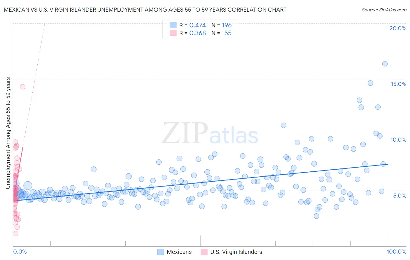 Mexican vs U.S. Virgin Islander Unemployment Among Ages 55 to 59 years