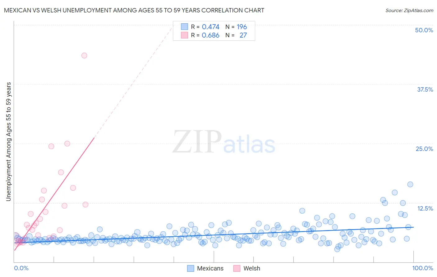 Mexican vs Welsh Unemployment Among Ages 55 to 59 years