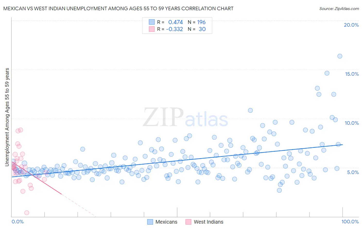 Mexican vs West Indian Unemployment Among Ages 55 to 59 years
