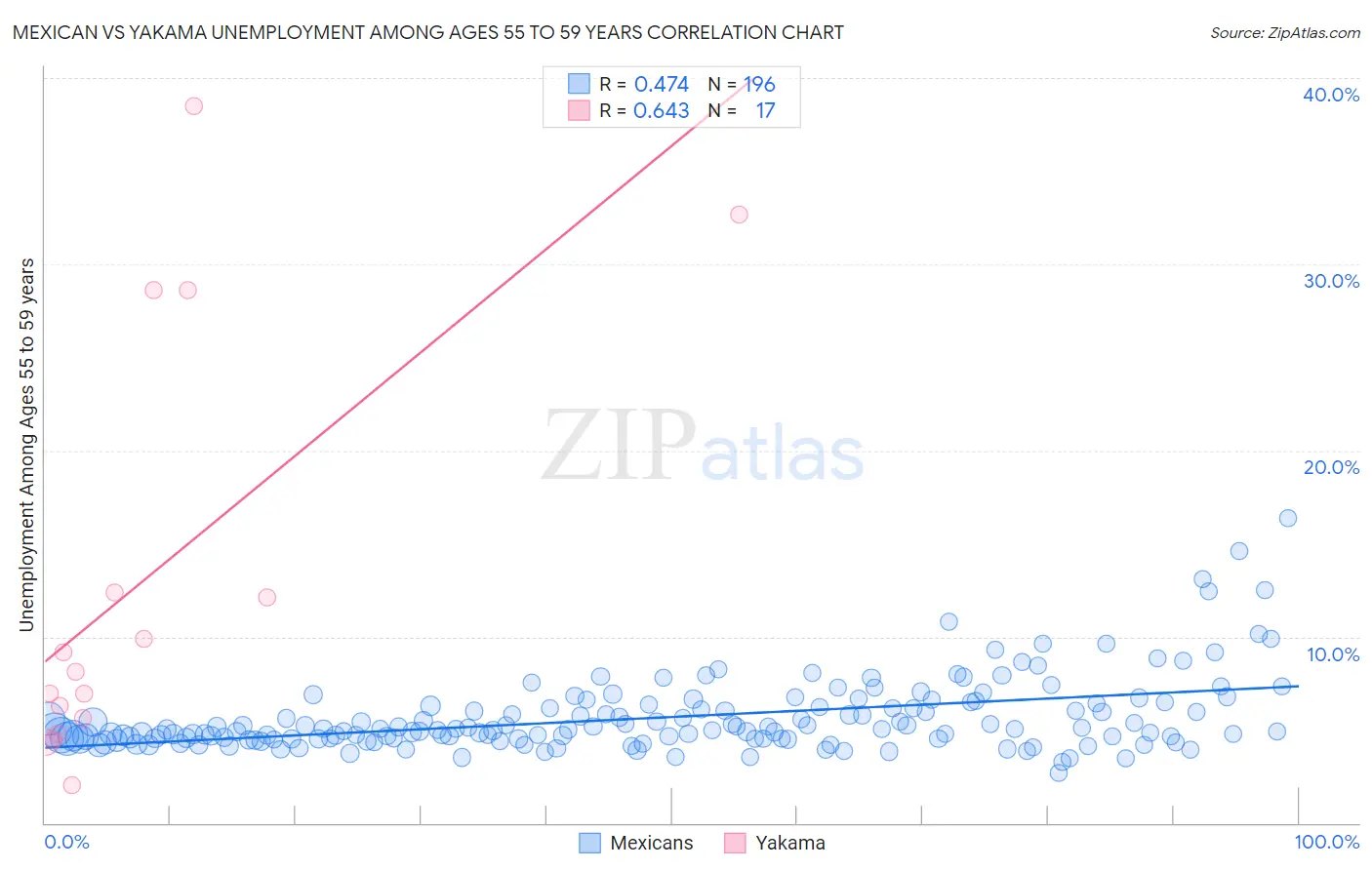 Mexican vs Yakama Unemployment Among Ages 55 to 59 years