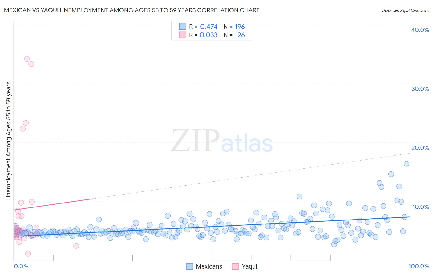 Mexican vs Yaqui Unemployment Among Ages 55 to 59 years