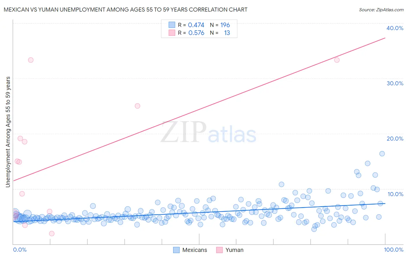 Mexican vs Yuman Unemployment Among Ages 55 to 59 years