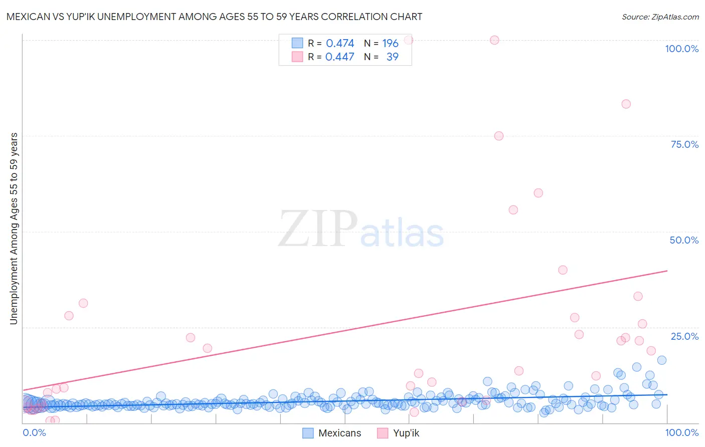 Mexican vs Yup'ik Unemployment Among Ages 55 to 59 years