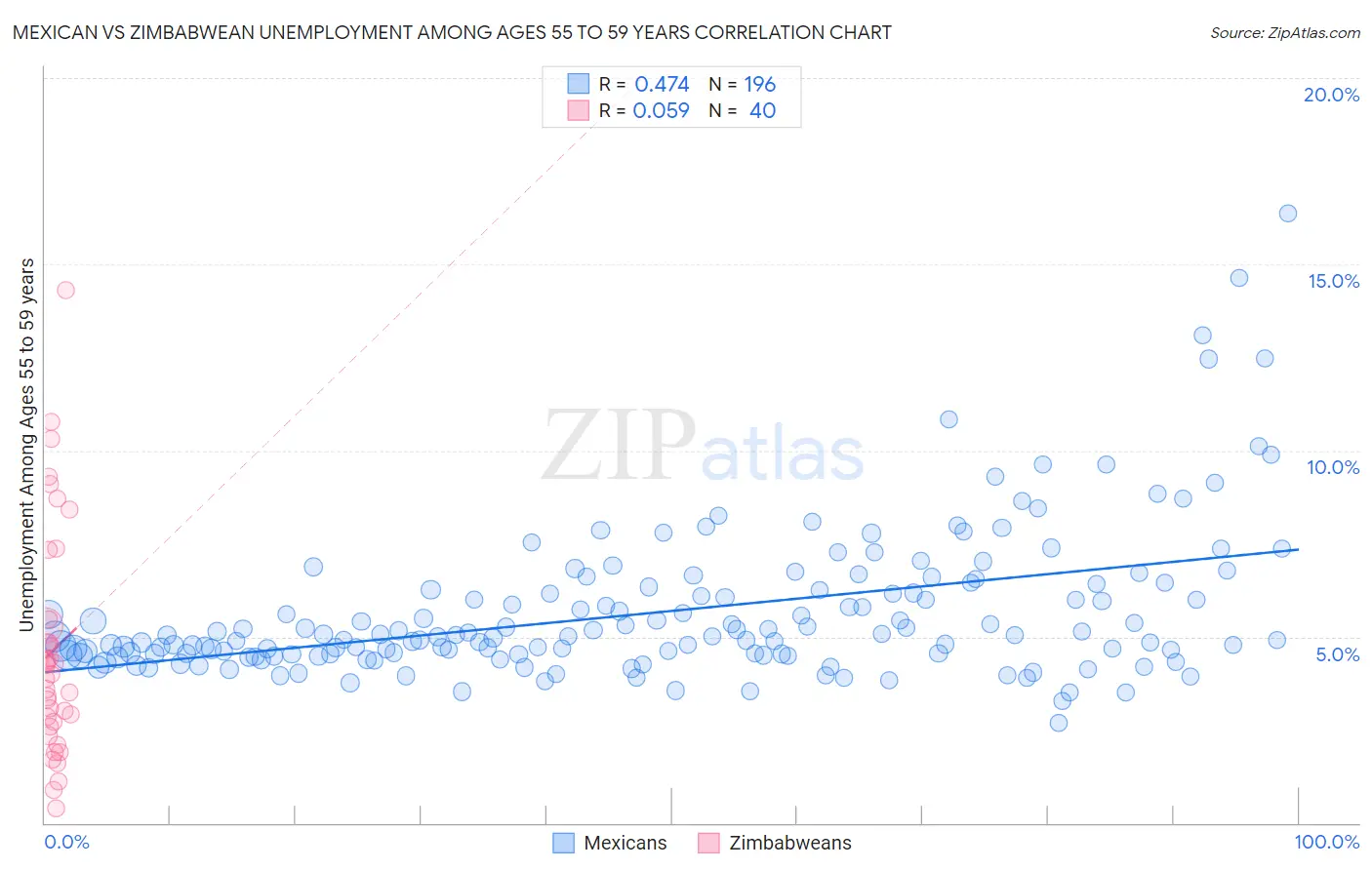 Mexican vs Zimbabwean Unemployment Among Ages 55 to 59 years