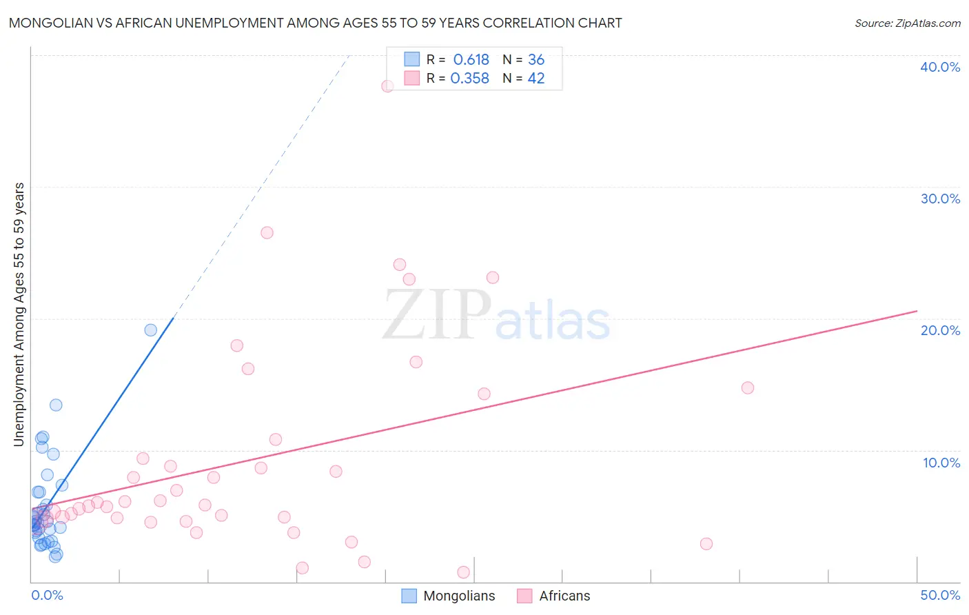 Mongolian vs African Unemployment Among Ages 55 to 59 years