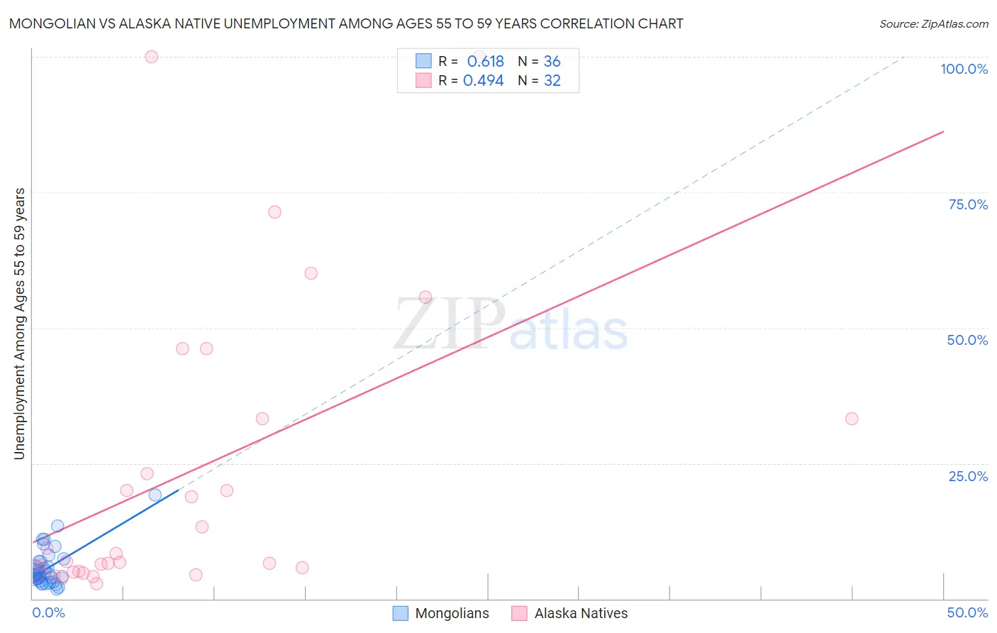 Mongolian vs Alaska Native Unemployment Among Ages 55 to 59 years