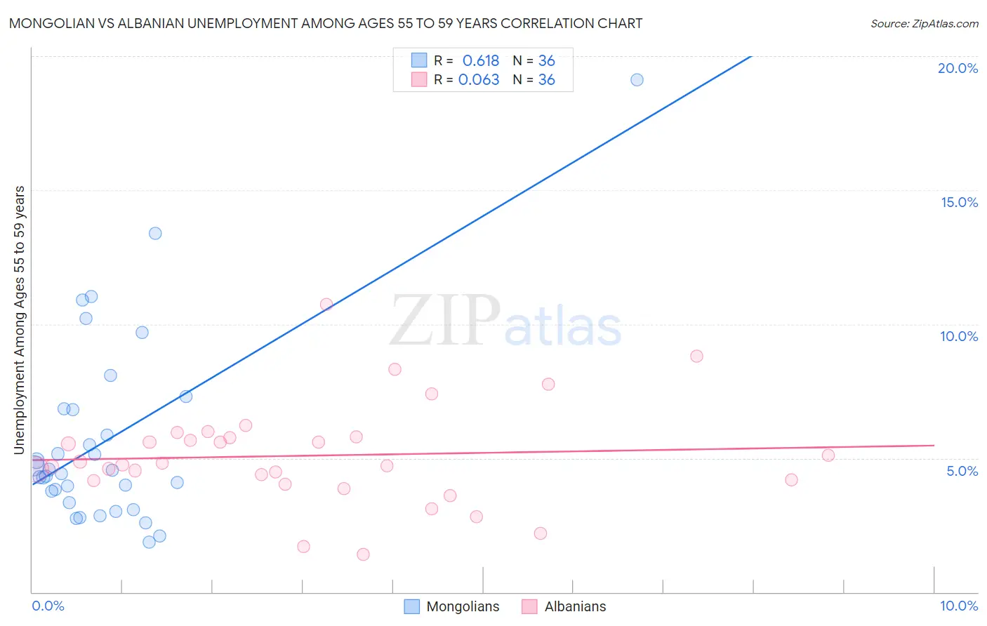 Mongolian vs Albanian Unemployment Among Ages 55 to 59 years