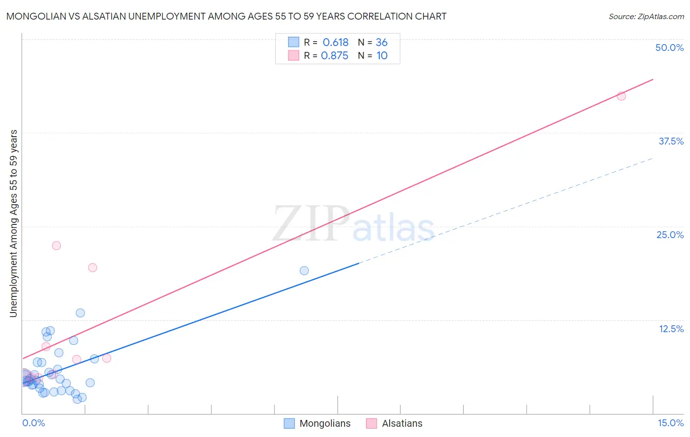Mongolian vs Alsatian Unemployment Among Ages 55 to 59 years
