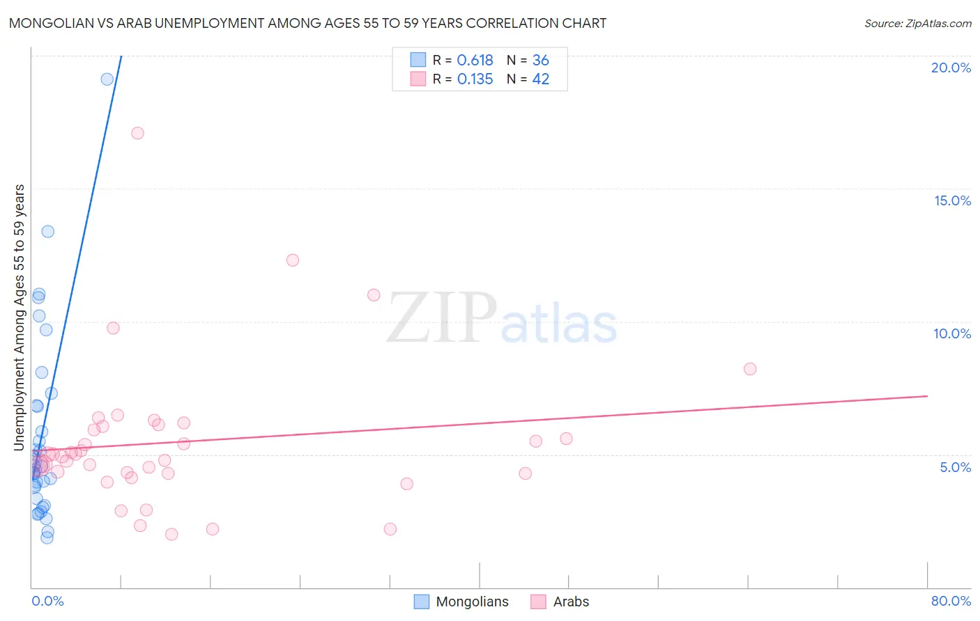 Mongolian vs Arab Unemployment Among Ages 55 to 59 years