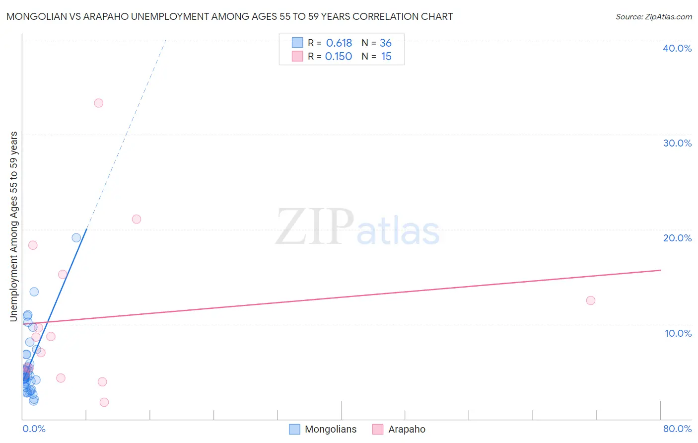 Mongolian vs Arapaho Unemployment Among Ages 55 to 59 years