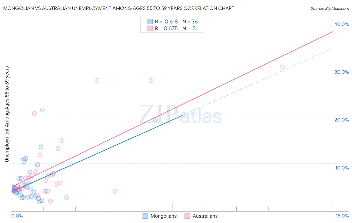 Mongolian vs Australian Unemployment Among Ages 55 to 59 years