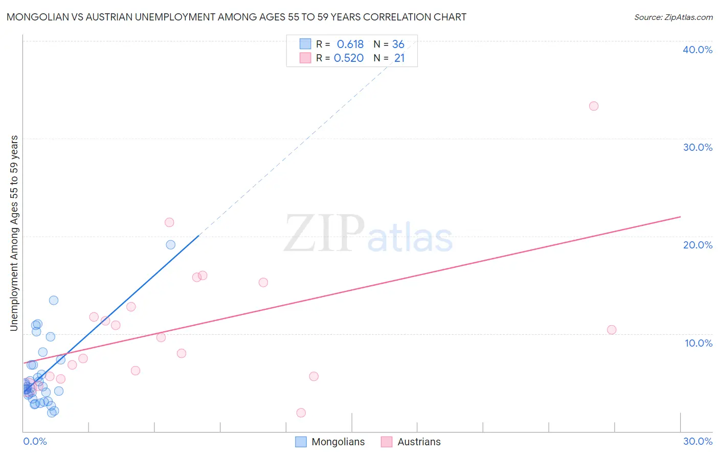 Mongolian vs Austrian Unemployment Among Ages 55 to 59 years