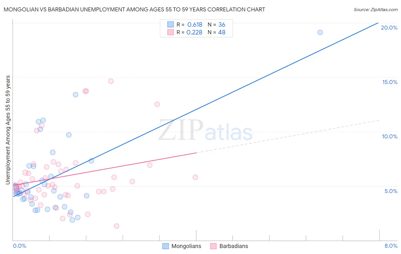 Mongolian vs Barbadian Unemployment Among Ages 55 to 59 years