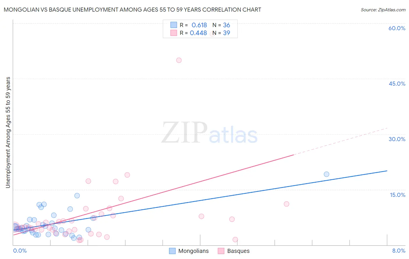 Mongolian vs Basque Unemployment Among Ages 55 to 59 years