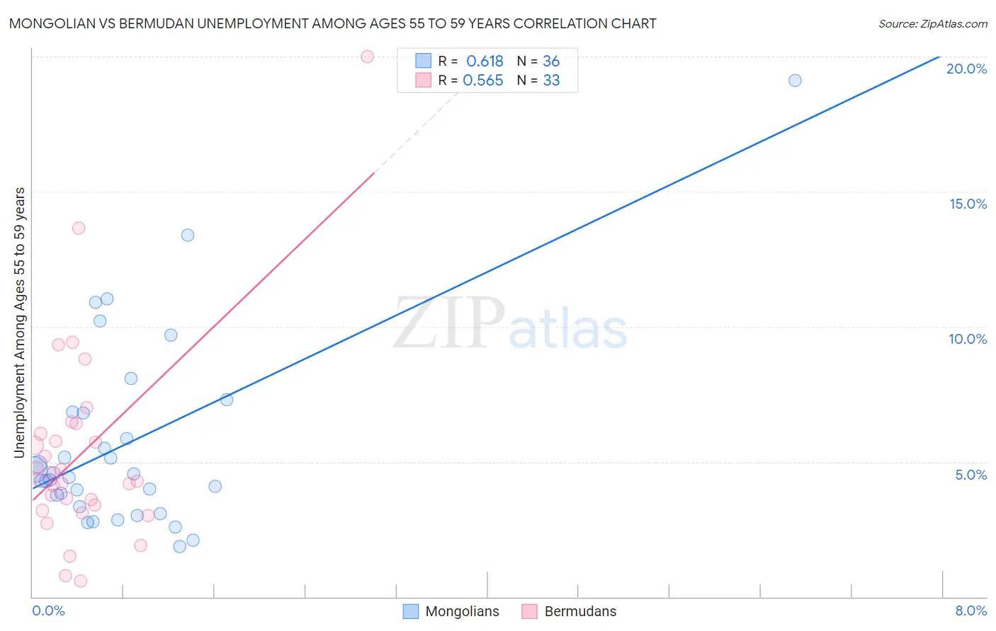Mongolian vs Bermudan Unemployment Among Ages 55 to 59 years