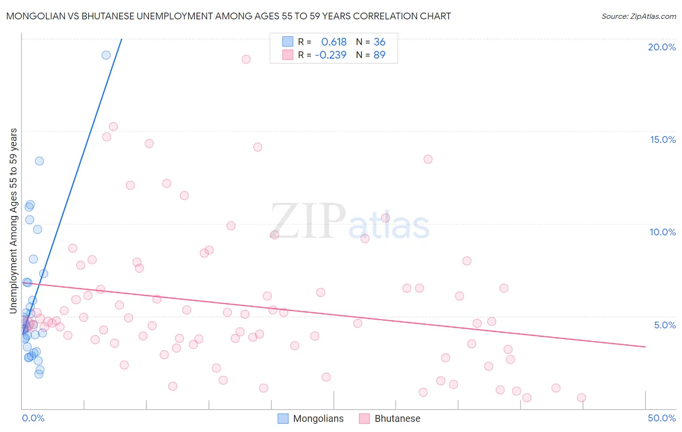 Mongolian vs Bhutanese Unemployment Among Ages 55 to 59 years