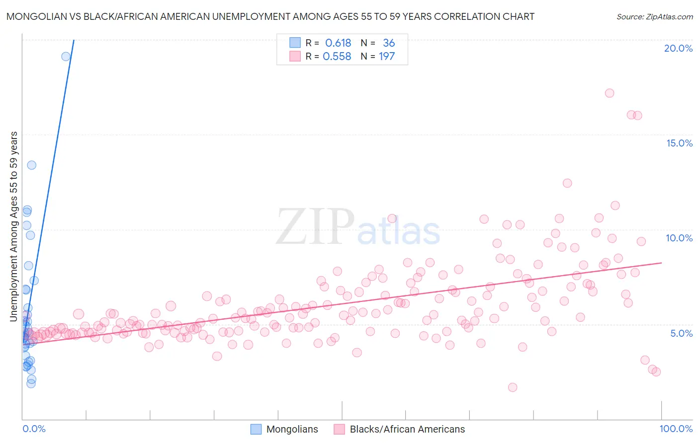 Mongolian vs Black/African American Unemployment Among Ages 55 to 59 years